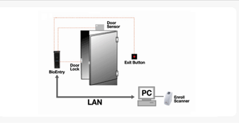  BioEntry Plus configuration standalone, biometric attendance machine , access control system, access control software, biometric fingerprint reader, biometric card reader