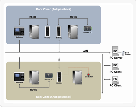  BioEntry- Plus configuration Distributed access Control System, biometric time and attendance, access control system, access control software, Networked Acess Control Systems configuration 