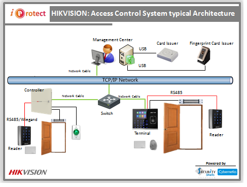 hikvision access control panel
