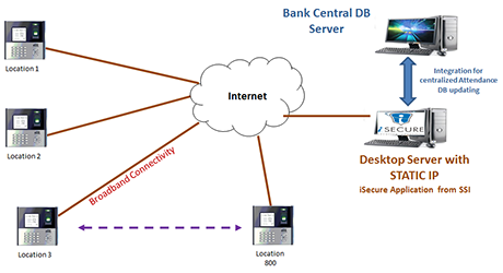 Solution-Connectivity-Architecture