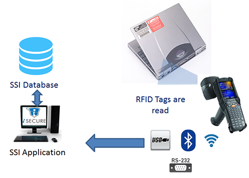 Solution-for-Asset-type