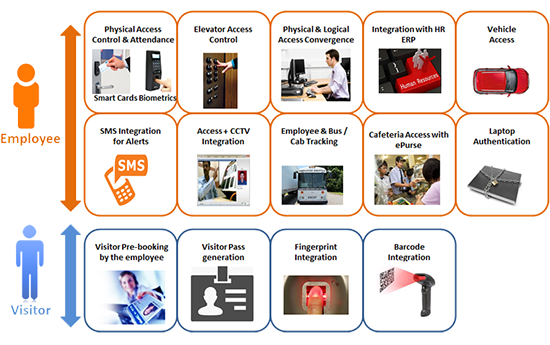 Solutions fitment for the Organization