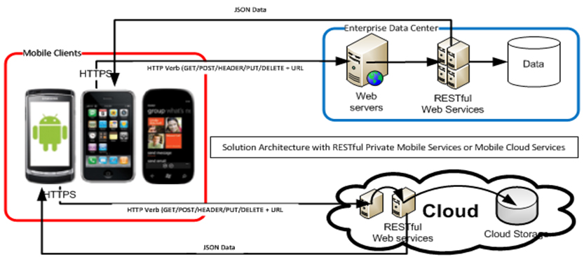 Android based Mobile Time Attendance, android attendance system, mobile attendance system