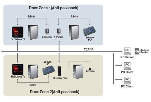  biostation t2 distributed, biometric attendance, access control system, access control software 