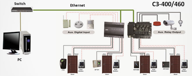 eSSL multi Door Access Control, C3-400 System Connection Diagram