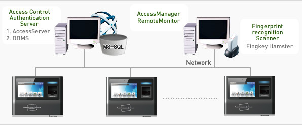 Fingerprint Biometric Reader Machine EnBioAcceess T5 System Architecture