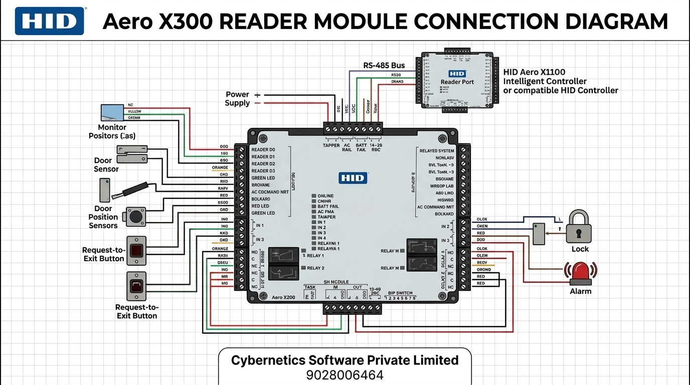 HID Aero X300 Connection Diagram showing RS-485 wiring to X1100 controller