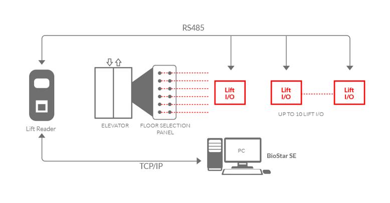 liftio Configuration, biometric attendance, access control system, access control software 