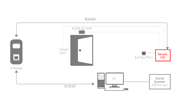  Secure I/O Configuration, biometric attendance,access control system, access control software 