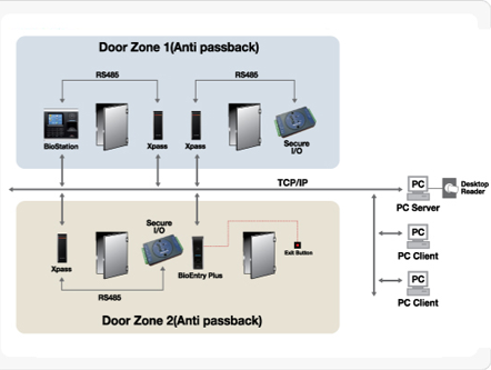  xpass confgiguration networked Acess Control System , biometric time and attendance,access control system,access control software 
